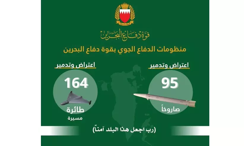 250ലധികം ആക്രമണങ്ങൾ തകർത്ത് ബഹ്റൈൻ വ്യോമപ്രതിരോധ സേന 250ലധികം ആക്രമണങ്ങൾ തകർത്ത് ബഹ്റൈൻ വ്യോമപ്രതിരോധ സേന