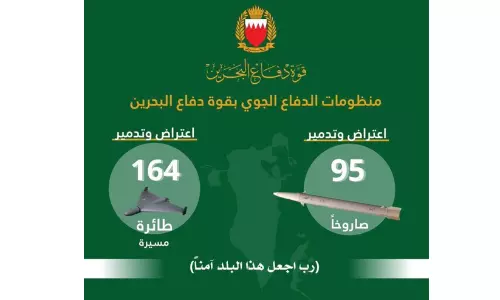 250ലധികം ആക്രമണങ്ങൾ തകർത്ത് ബഹ്റൈൻ വ്യോമപ്രതിരോധ സേന