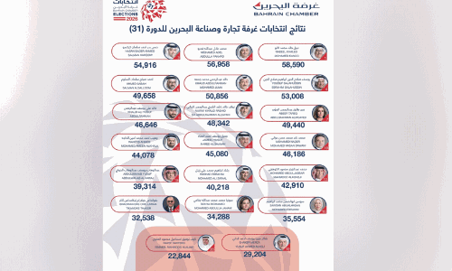 ബഹ്റൈൻ ചേംബർ തെരഞ്ഞെടുപ്പ്; ഇസ്തിദാമ ബ്ലോക്കിന് ഉജ്ജ്വല വിജയം
