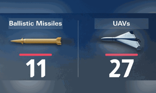 യു.എ.ഇ ഇന്ന്​ 11 മിസൈലുകളും 27ഡ്രോണുകളും പ്രതിരോധിച്ചു