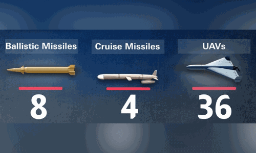 യു.എ.ഇ ഇന്ന് എട്ട് ബാലിസ്റ്റിക് മിസൈലുകളും നാല് ക്രൂസ് മിസൈലുകളും പ്രതിരോധിച്ചു യു.എ.ഇ ഇന്ന് എട്ട് ബാലിസ്റ്റിക് മിസൈലുകളും നാല് ക്രൂസ് മിസൈലുകളും പ്രതിരോധിച്ചു