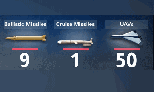 യു.എ.ഇ ഇന്ന്​ തകർത്തത് ഒരു ക്രൂസ്​ മിസൈലും ഒമ്പത്​ ബാലിസ്റ്റിസ്​ മിസൈലുകളും