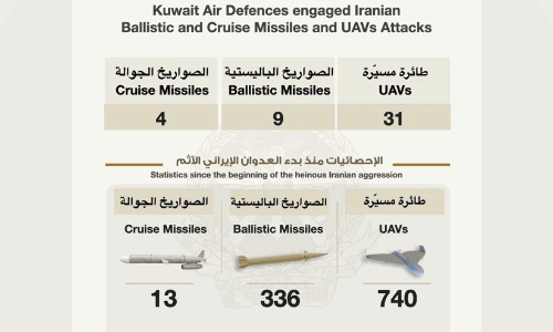 24 മണിക്കൂറിനിടെ കുവൈത്ത് നേരിട്ടത് വൻ ആക്രമണം
