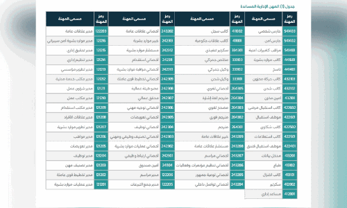 സൗദിയിൽ പുതുതായി 100 ശതമാനം സ്വദേശിവത്​കരിച്ച തസ്​തികകൾ, പൂർണമായ പട്ടിക