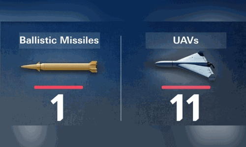 യു.എ.ഇ ഇന്ന് തടഞ്ഞത് ഒരു മിസൈലും 11 ഡ്രോണുകളും യു.എ.ഇ ഇന്ന് തടഞ്ഞത് ഒരു മിസൈലും 11 ഡ്രോണുകളും