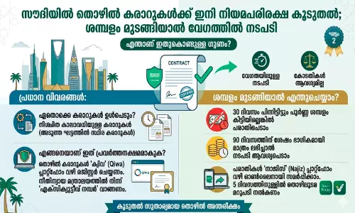 സൗദിയിൽ തൊഴിൽ കരാറുകൾക്ക് ഇനി നിയമപരിരക്ഷ കൂടുതൽ; ശമ്പളം മുടങ്ങിയാൽ വേഗത്തിൽ നടപടി