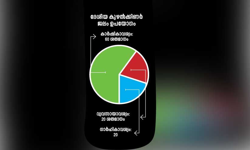 ഭൂഗർഭ ജലവിനിയോഗം കൂടി; കുഴൽ കിണറുകൾക്ക്​ നിയ​ന്ത്രണംവരും