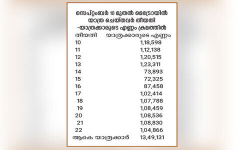 കൊ​ച്ചി മെ​ട്രോ; 13 ദി​വ​സം; 13 ല​ക്ഷം യാ​ത്ര​ക്കാ​ർ