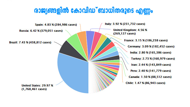 ലോകത്തെ കോവിഡ്​ ബാധിതരുടെ എണ്ണം 60 ലക്ഷത്തിനടുത്ത്​
