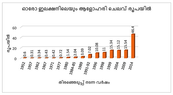 Election-cost Election-cost