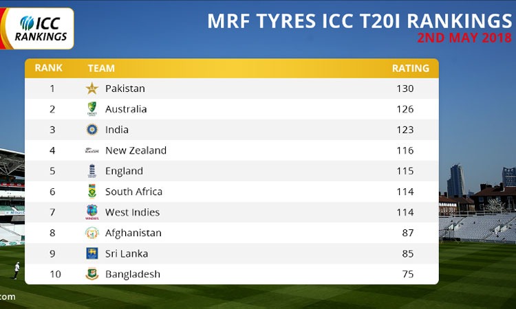 icc t-20 rankings