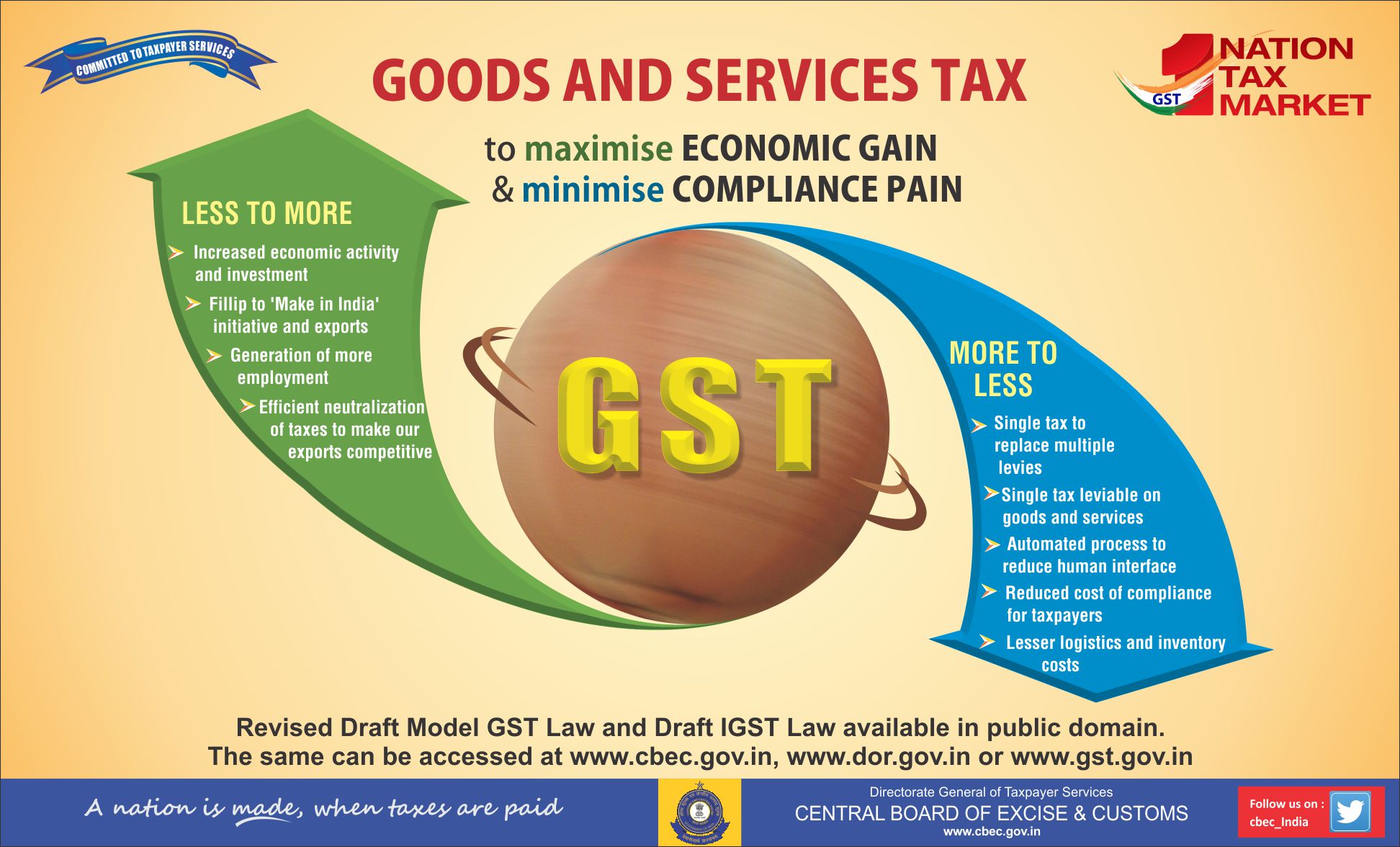 Сколько стоит gst в рублях. GST это налог. GST Формат. Goods and services economy. GST налог в Индии.