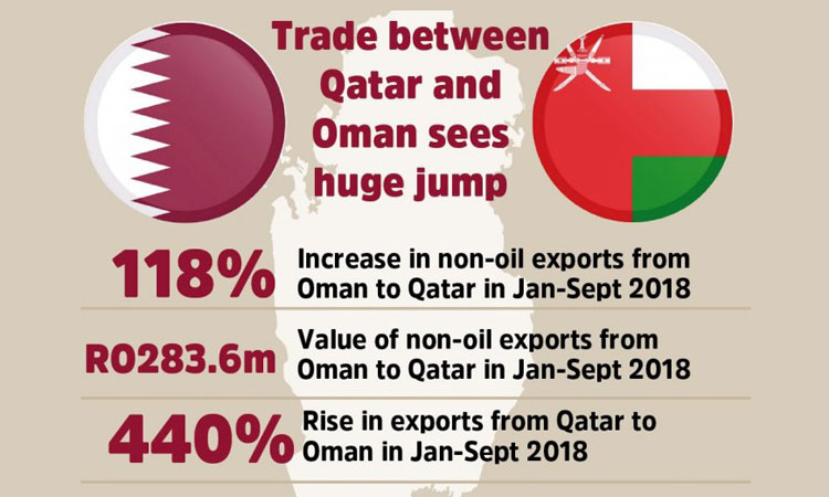 ഖ​​ത്ത​​ര്‍–​ഒ​​മാ​​ന്‍ വ്യാ​​പാ​​ര ബ​​ന്ധ​ം പു​​തി​​യ ഉ​​യ​​ര​​ങ്ങ​​ളി​ൽ