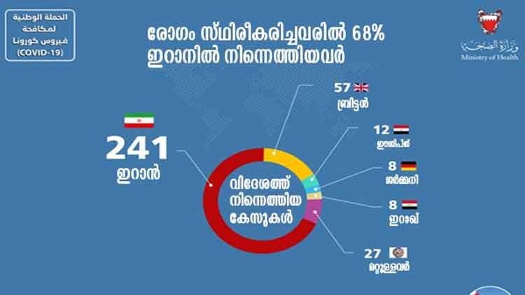 കോവിഡ്​ -19: ബഹ്​റൈനിൽ രണ്ട്​ ഇന്ത്യക്കാർ സുഖം പ്രാപിച്ചു