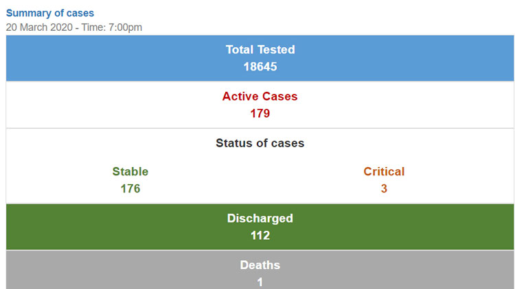 ബ​ഹ്​​റൈ​നി​ൽ 12 പേ​ർ കൂ​ടി സു​ഖം പ്രാ​പി​ച്ചു