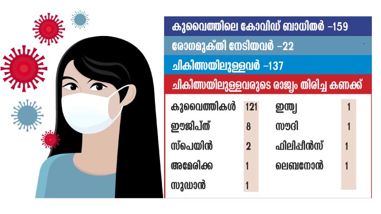 കു​വൈ​ത്തിൽ കോവിഡ്​ നി​യ​ന്ത്ര​ണ​ത്തി​ൽ