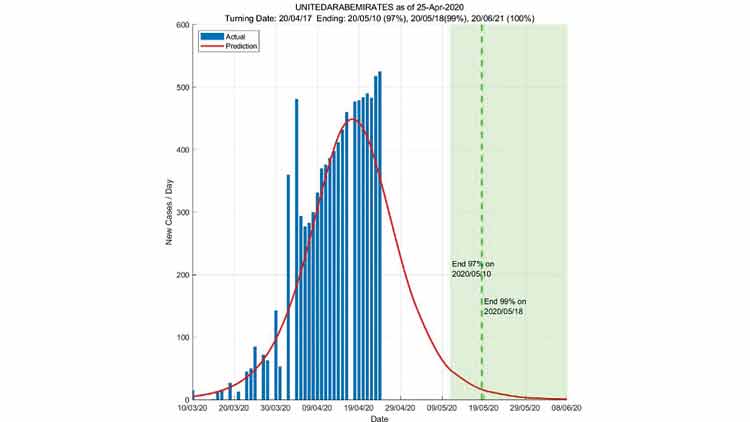 ആ​ശ്വാ​സ​വാ​ർ​ത്ത​ക​ളു​മാ​യി യു.​എ.​ഇ