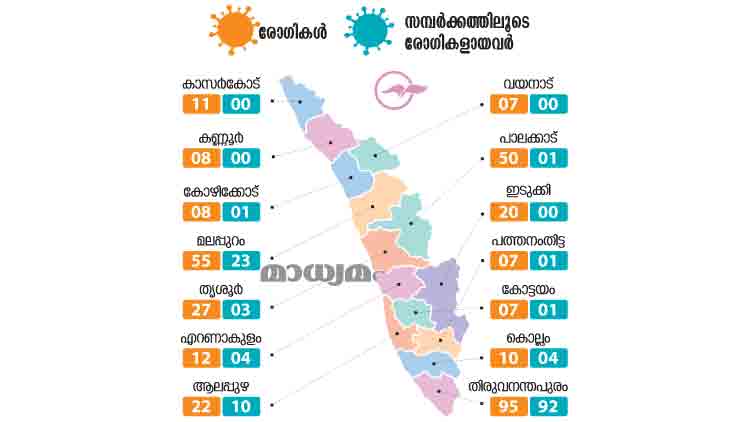 സംസ്ഥാനത്ത് 339​ പേർക്ക്​ കോവിഡ്​; 133  പേർക്ക്​ സമ്പർക്കത്തിലൂടെ രോഗബാധ