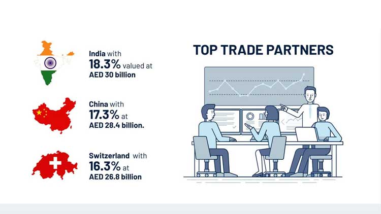 വിദേശ വ്യാപാരം:  എയർപോർട്ട്​ ​ഫ്രീസോണി​െൻറ മികച്ച വ്യാപാര പങ്കാളിയായി ഇന്ത്യ