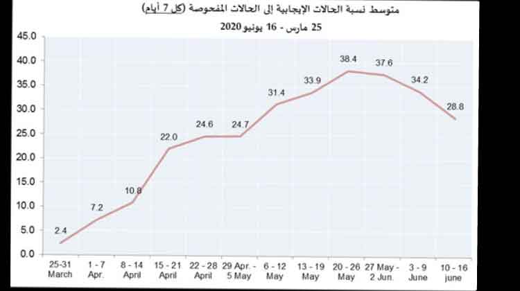കോവിഡ്​ ബാധയിൽ കുറവ്​, സ്​ഥിരത