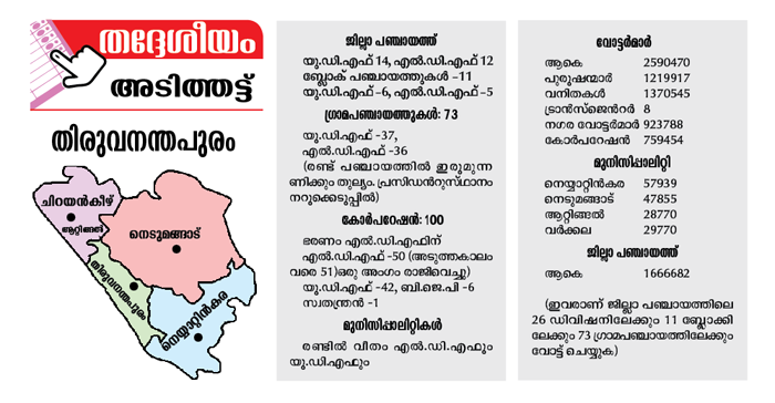 സര്‍വം ഇലക്ഷന്‍ മയം