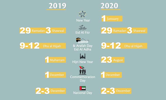 യു.​എ.​ഇ​യി​ൽ സ​ർ​ക്കാ​ർ-​സ്വ​കാ​ര്യ  മേ​ഖ​ല പൊ​തു അ​വ​ധി​ക​ൾ ഏ​കീ​ക​രി​ച്ചു