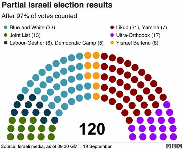 israel--election