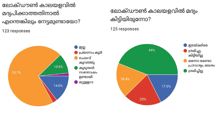 ലോക്​ഡൗണിൽ മദ്യം ലഭിക്കാത്തത്​ മദ്യവർജനത്തിന്​ സഹായകരമെന്ന്​ സർവേ