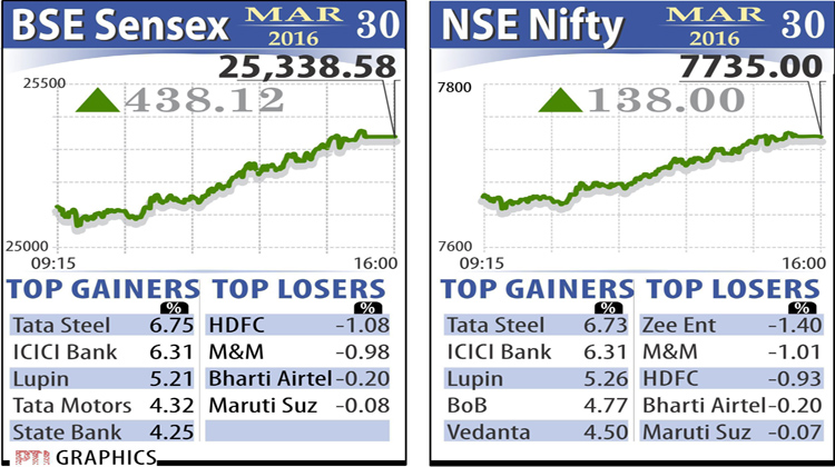 സെന്‍സെക്സ് 438 പോയന്‍റ് നേട്ടത്തില്‍ 