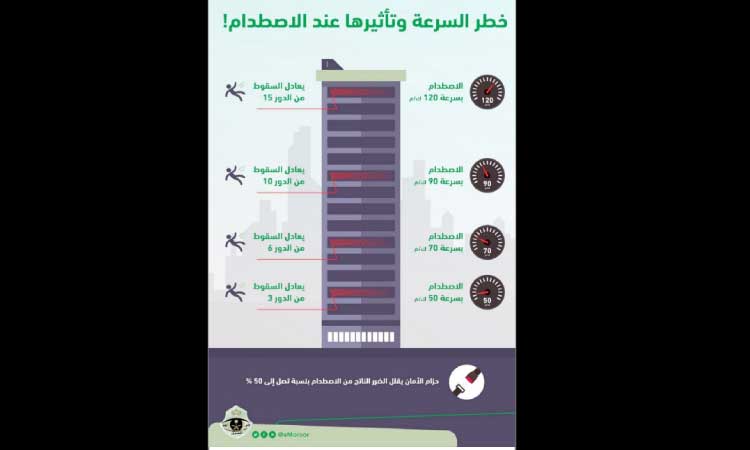 അ​മി​ത​വേ​ഗം നി​യ​ന്ത്രി​ക്കൂ, സീ​റ്റ് ബെ​ൽ​റ്റ് ധ​രി​ക്കൂ: ബോ​ധ​വ​ത്‌​ക​ര​ണ​വു​മാ​യി സൗ​ദി ട്രാ​ഫി​ക് വ​കു​പ്പ്