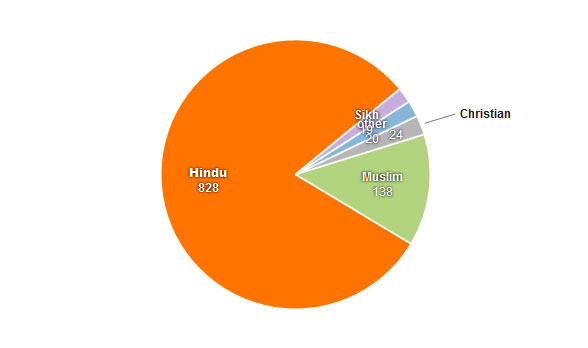 രാജ്യത്ത് സാമുദായിക വൈവിധ്യം ചുരുങ്ങുന്നു
