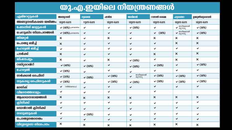 നി​യ​ന്ത്ര​ണ​ങ്ങ​ൾ നീ​ങ്ങു​ന്നു; എ​മി​റേ​റ്റു​ക​ൾ ഉ​ണ​രു​ന്നു
