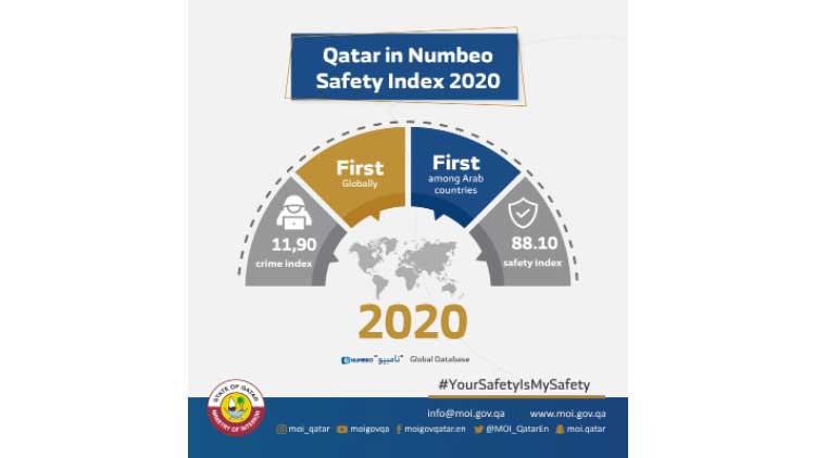 ലോകത്തിലെ ഏറ്റവും സുരക്ഷിതം ‘നമ്മുടെ ഖത്തർ’